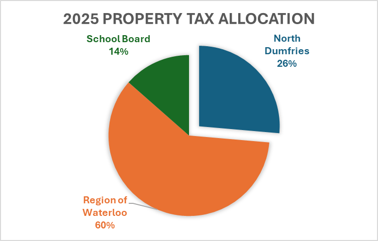 Pie chart visualizing the 2025 Property Tax Allocation